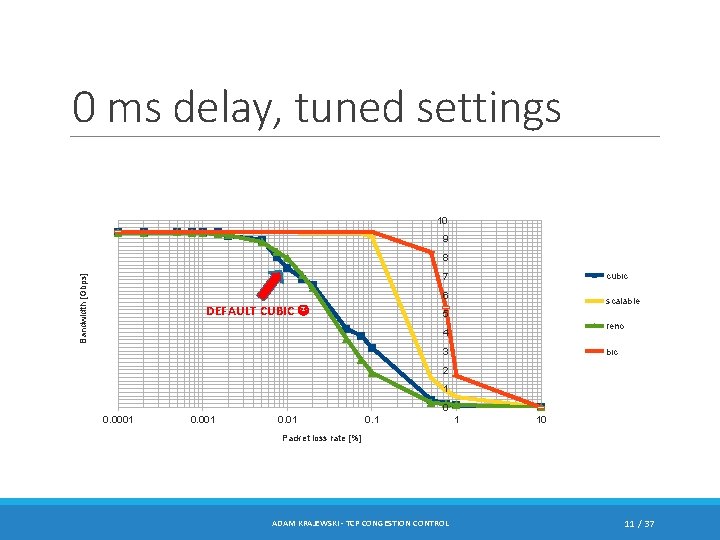 0 ms delay, tuned settings 10 9 8 cubic Bandwidth [Gbps] 7 6 DEFAULT