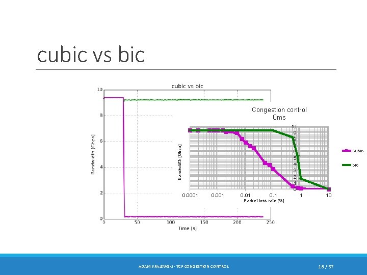 cubic vs bic Congestion control 0 ms Bandwidth [Gbps] 10 9 8 7 6