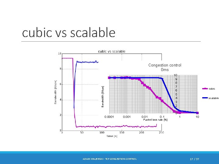 cubic vs scalable Congestion control 0 ms Bandwidth [Gbps] 10 9 8 7 6