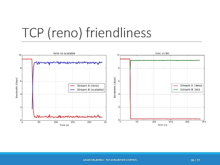 TCP (reno) friendliness ADAM KRAJEWSKI - TCP CONGESTION CONTROL 18 / 37 