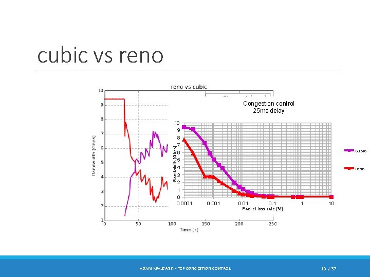 cubic vs reno Congestion control 25 ms delay Bandwidth [Gbps] 10 9 8 7