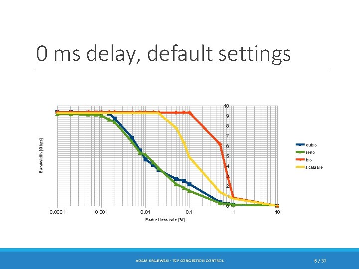 0 ms delay, default settings 10 9 8 Bandwidth [Gbps] 7 cubic 6 reno