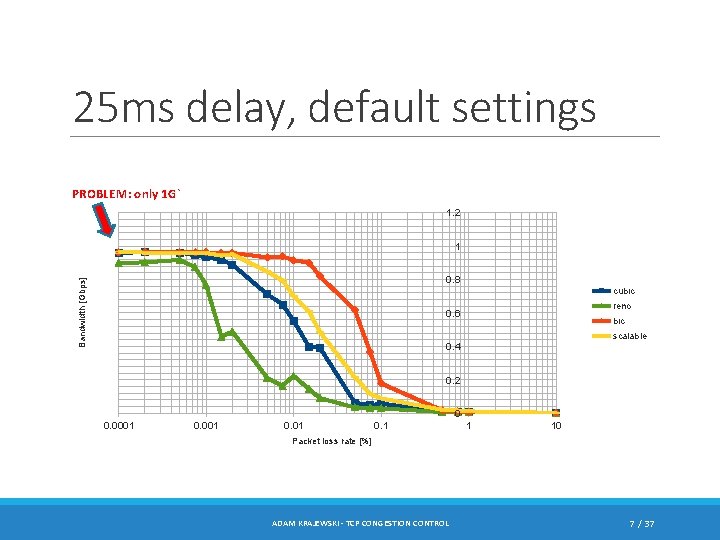 25 ms delay, default settings PROBLEM: only 1 G` 1. 2 1 Bandwidth [Gbps]