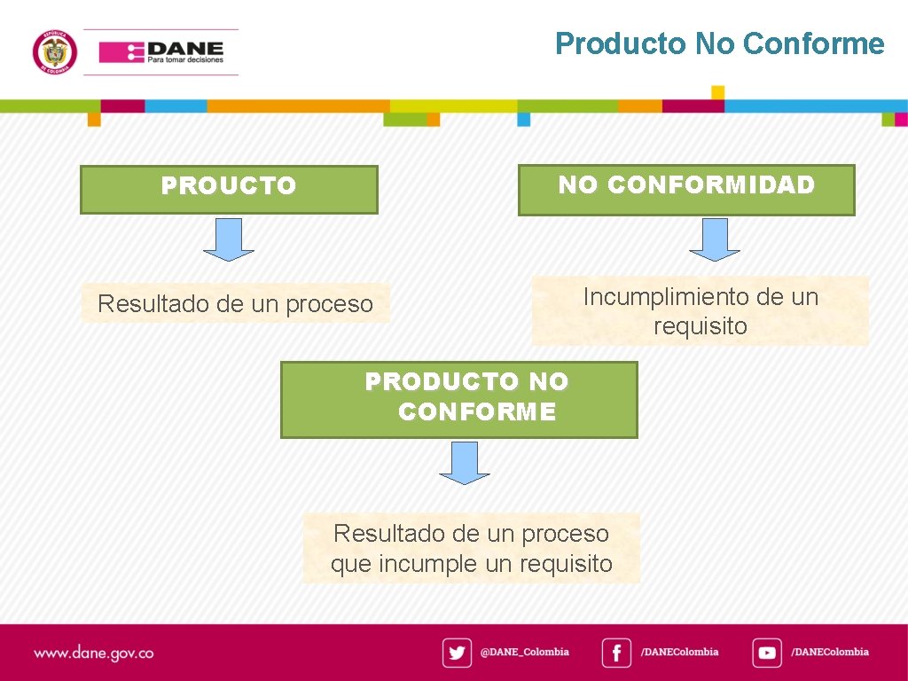 Producto No Conforme NO CONFORMIDAD PROUCTO Resultado de un proceso Incumplimiento de un requisito