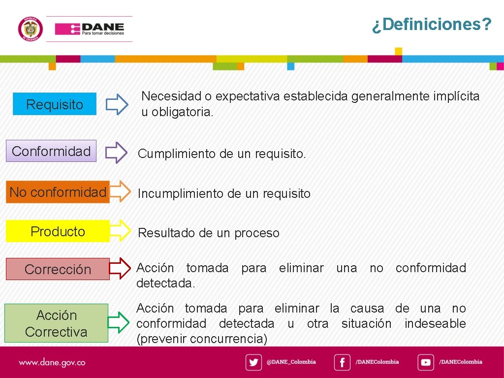 ¿Definiciones? Requisito Necesidad o expectativa establecida generalmente implícita u obligatoria. Conformidad Cumplimiento de un