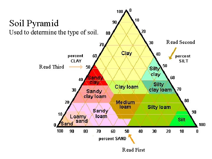 Soil Pyramid Used to determine the type of soil. Read Second Read Third Read