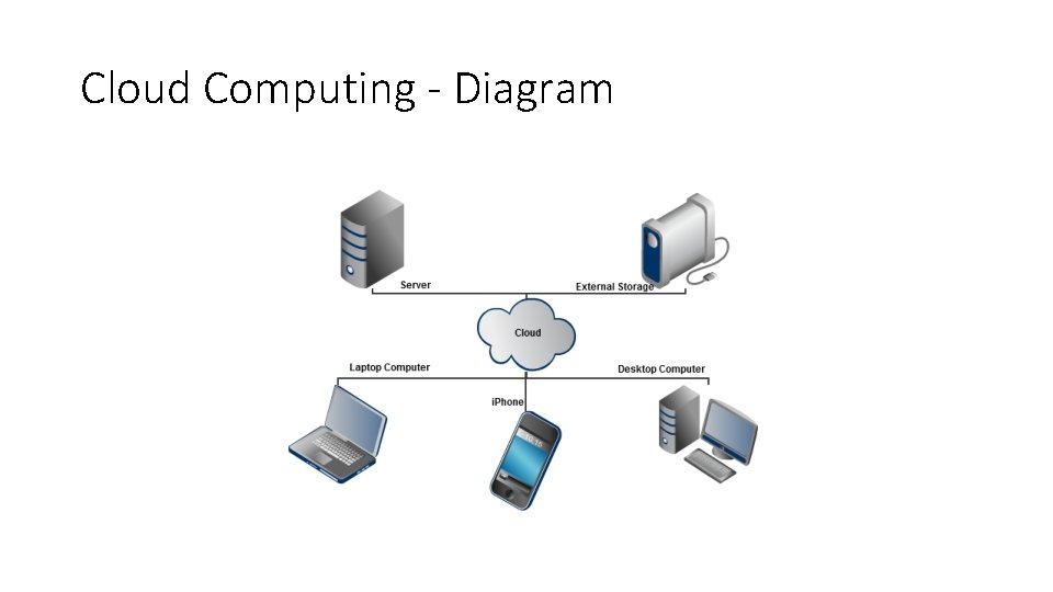 Cloud Computing - Diagram 