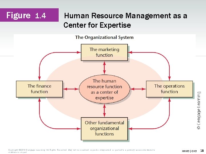 Figure 1. 4 Human Resource Management as a Center for Expertise Copyright © 2016