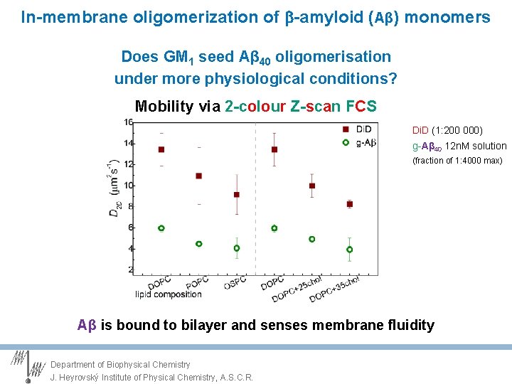 In-membrane oligomerization of -amyloid (Aβ) monomers Does GM 1 seed Aβ 40 oligomerisation under