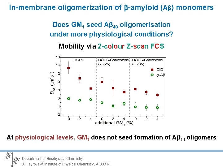 In-membrane oligomerization of -amyloid (Aβ) monomers Does GM 1 seed Aβ 40 oligomerisation under