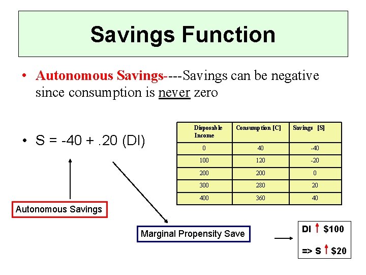 Savings Function • Autonomous Savings----Savings can be negative since consumption is never zero •