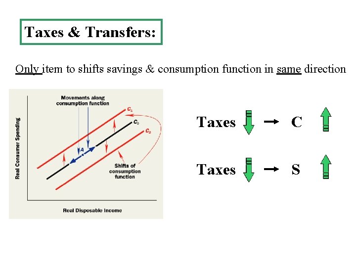 Taxes & Transfers: Only item to shifts savings & consumption function in same direction