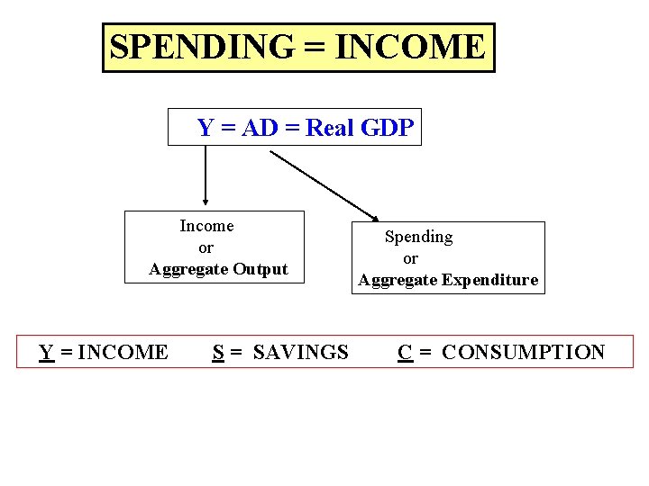SPENDING = INCOME Y = AD = Real GDP Income or Aggregate Output Y