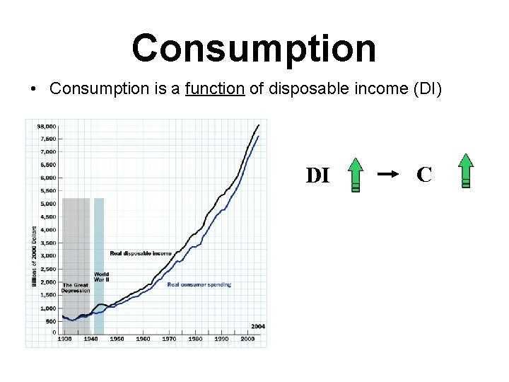 Consumption • Consumption is a function of disposable income (DI) DI C 