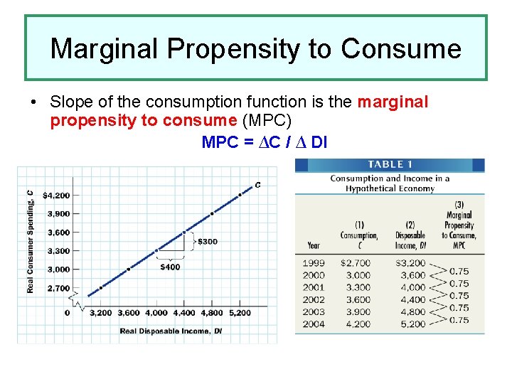 Marginal Propensity to Consume • Slope of the consumption function is the marginal propensity