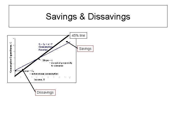 Savings & Dissavings 45% line Savings Dissavings 