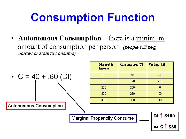 Consumption Function • Autonomous Consumption – there is a minimum amount of consumption person