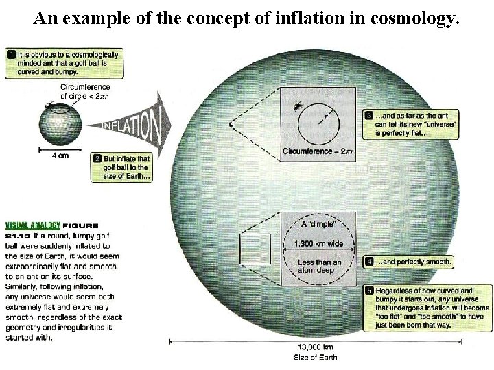 An example of the concept of inflation in cosmology. 