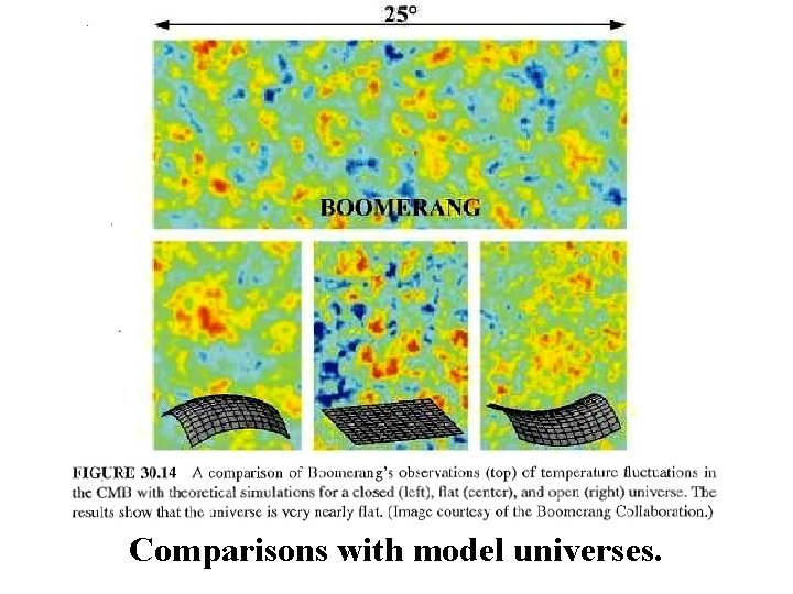 Comparisons with model universes. 