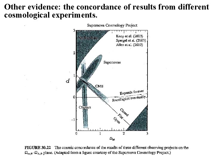 Other evidence: the concordance of results from different cosmological experiments. 