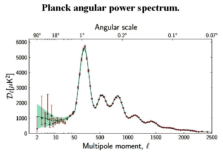 Planck angular power spectrum. 