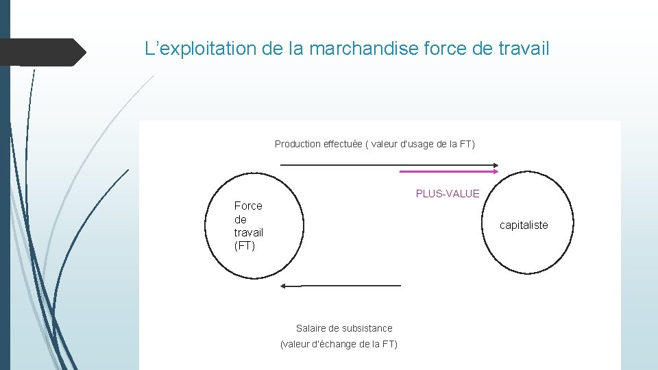 L’exploitation de la marchandise force de travail Production effectuée ( valeur d’usage de la