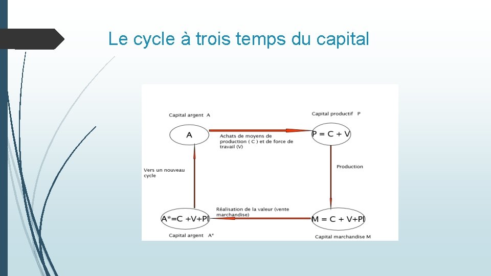 Le cycle à trois temps du capital 