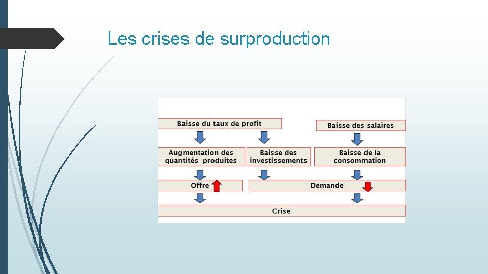 Les crises de surproduction 