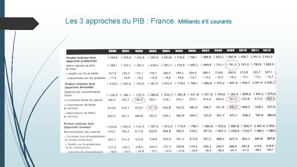 Les 3 approches du PIB : France. Millliards d’€ courants 