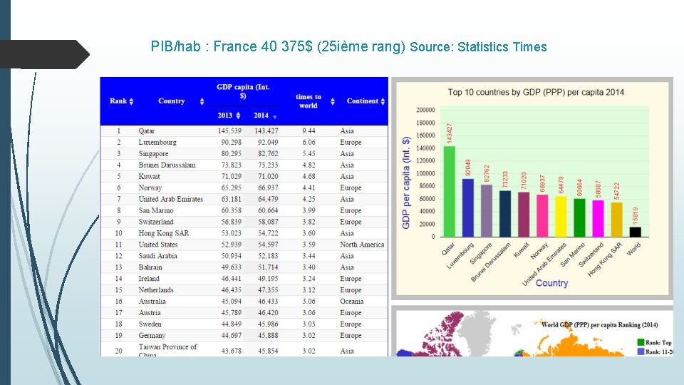 PIB/hab : France 40 375$ (25 ième rang) Source: Statistics Times 