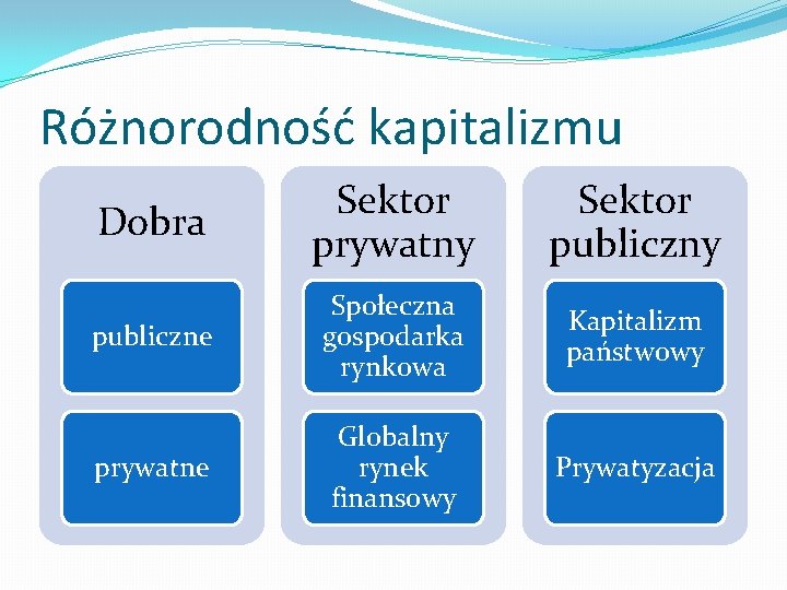 Różnorodność kapitalizmu Dobra Sektor prywatny Sektor publiczny publiczne Społeczna gospodarka rynkowa Kapitalizm państwowy prywatne