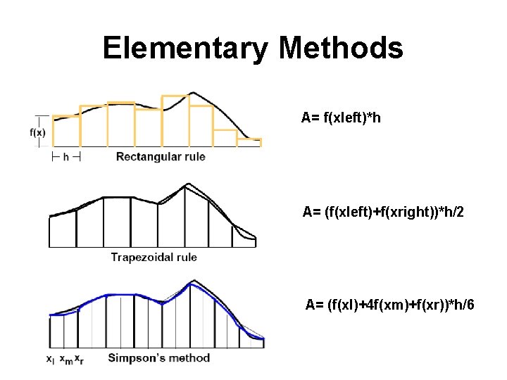 Elementary Methods A= f(xleft)*h A= (f(xleft)+f(xright))*h/2 A= (f(xl)+4 f(xm)+f(xr))*h/6 