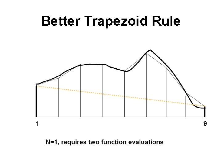 Better Trapezoid Rule 