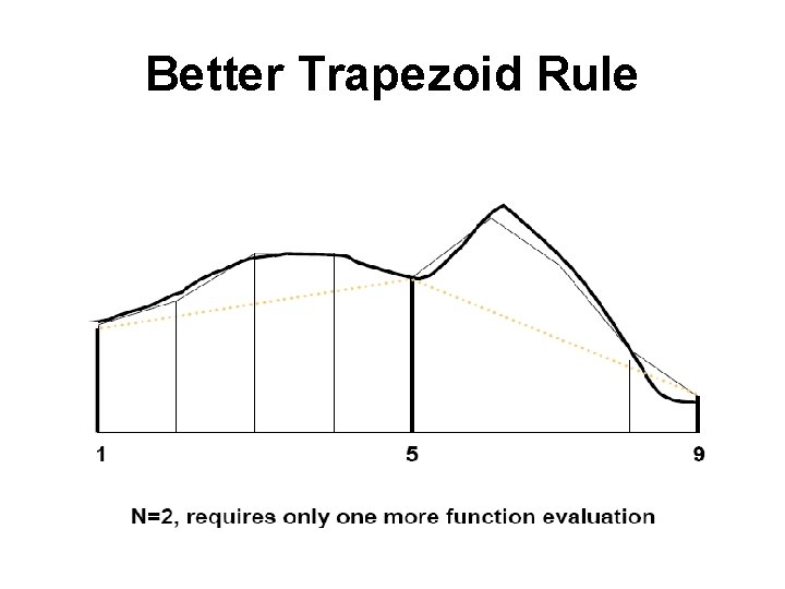 Better Trapezoid Rule 
