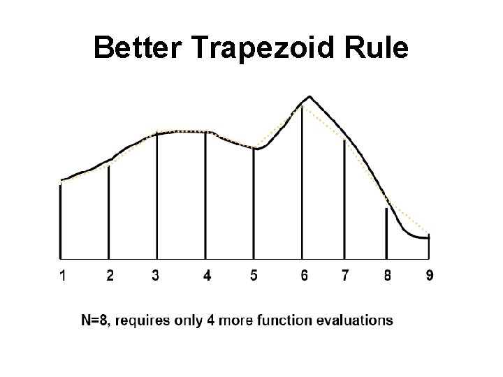 Better Trapezoid Rule 