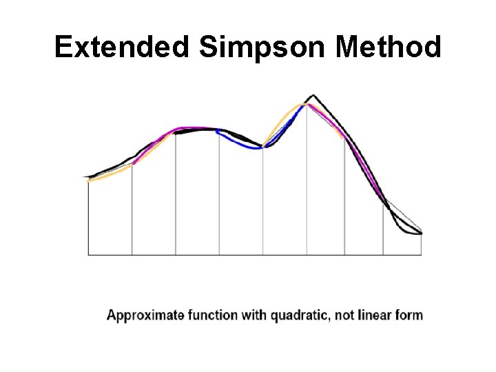 Extended Simpson Method 