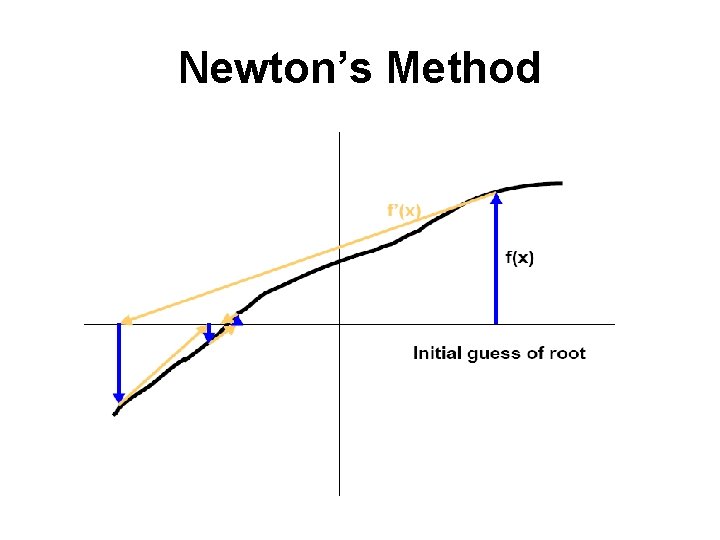 Newton’s Method 