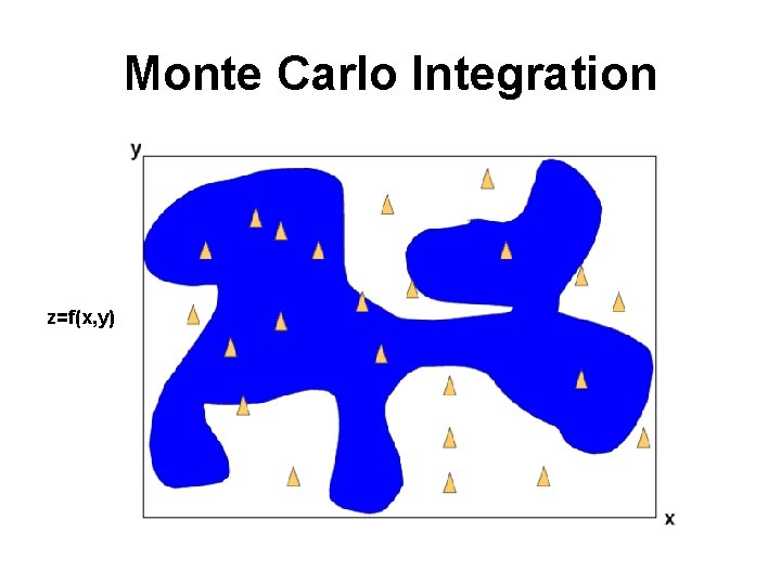 Monte Carlo Integration z=f(x, y) 