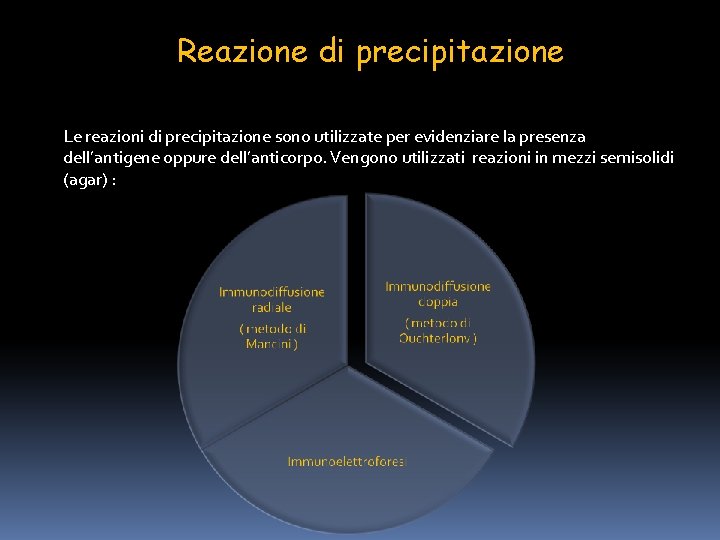 Reazione di precipitazione Le reazioni di precipitazione sono utilizzate per evidenziare la presenza dell’antigene