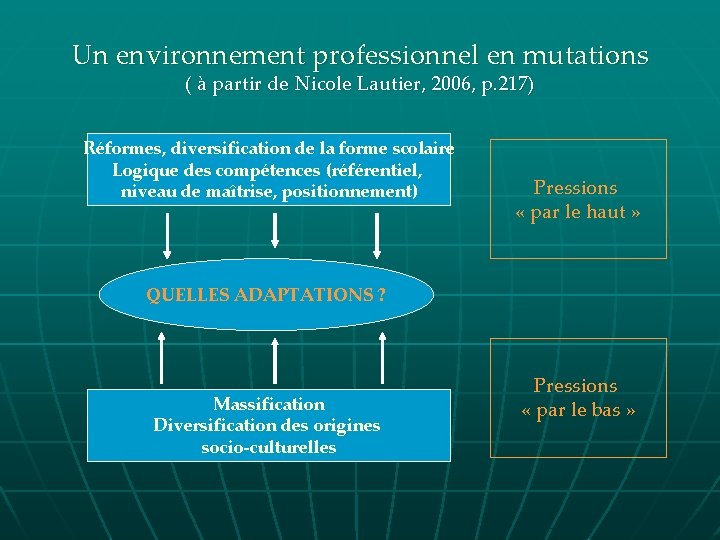 Un environnement professionnel en mutations ( à partir de Nicole Lautier, 2006, p. 217)