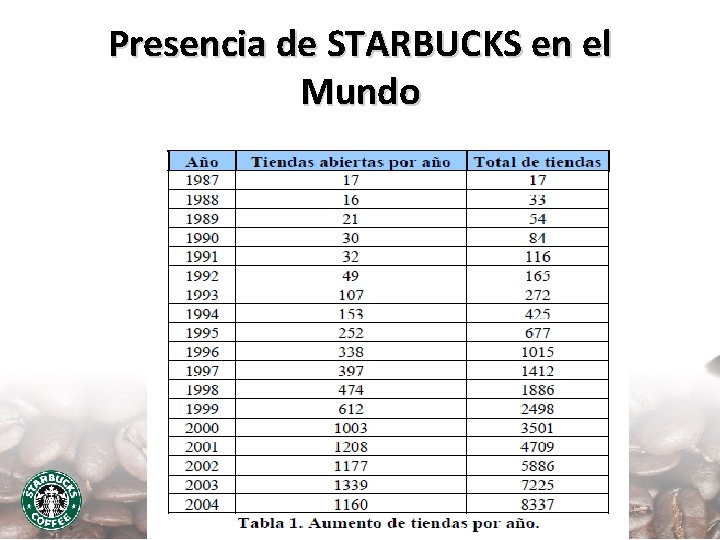 Presencia de STARBUCKS en el Mundo 