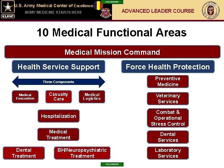 UNCLASSIFIED U. S. Army Medical Center of Excellence ADVANCED LEADER COURSE ARMY MEDICINE STARTS