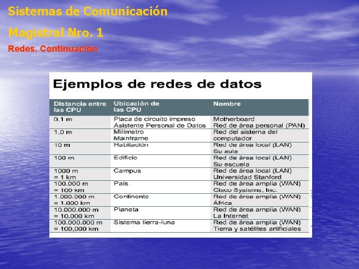Sistemas de Comunicación Magistral Nro. 1 Redes. Continuación Sistemas de Comunicación Magistral Nro. 1 Redes. Continuación