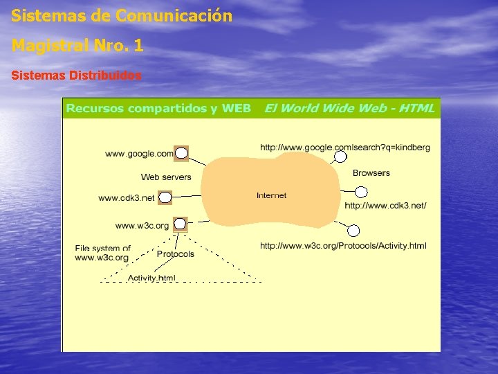 Sistemas de Comunicación Magistral Nro. 1 Sistemas Distribuidos Sistemas de Comunicación Magistral Nro. 1 Sistemas Distribuidos