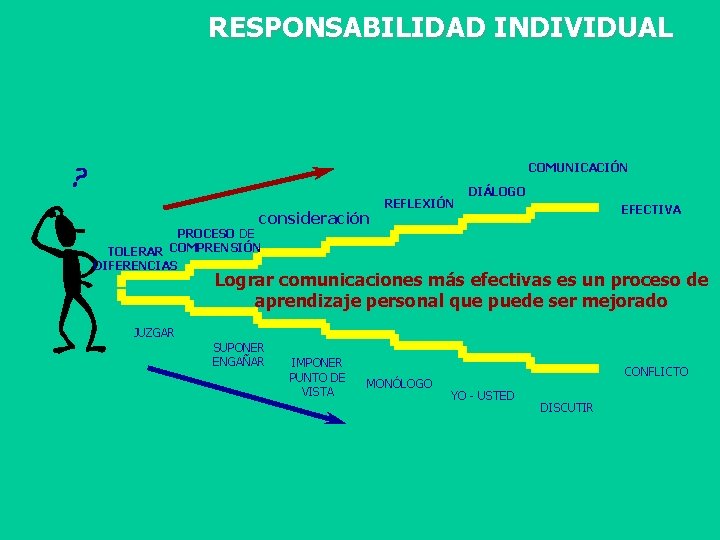 RESPONSABILIDAD INDIVIDUAL COMUNICACIÓN consideración REFLEXIÓN DIÁLOGO EFECTIVA PROCESO DE COMPRENSIÓN TOLERAR DIFERENCIAS Lograr comunicaciones