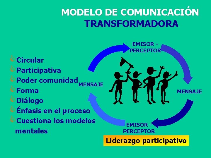 MODELO DE COMUNICACIÓN TRANSFORMADORA CCircular CParticipativa CPoder comunidad MENSAJE CForma CDiálogo CÉnfasis en el