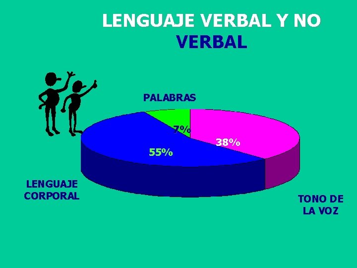 LENGUAJE VERBAL Y NO VERBAL PALABRAS 7% 55% LENGUAJE CORPORAL 38% TONO DE LA
