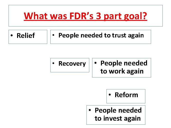 What was FDR’s 3 part goal? • Relief • People needed to trust again