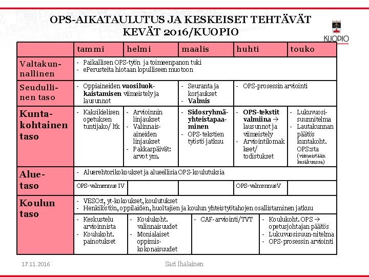 OPS-AIKATAULUTUS JA KESKEISET TEHTÄVÄT KEVÄT 2016/KUOPIO tammi helmi maalis huhti touko Valtakunnallinen - Paikallisen