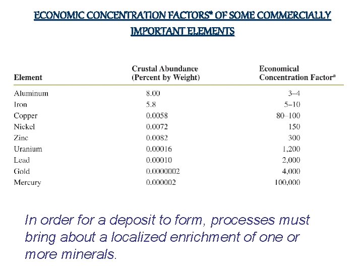 ECONOMIC CONCENTRATION FACTORS* OF SOME COMMERCIALLY IMPORTANT ELEMENTS In order for a deposit to